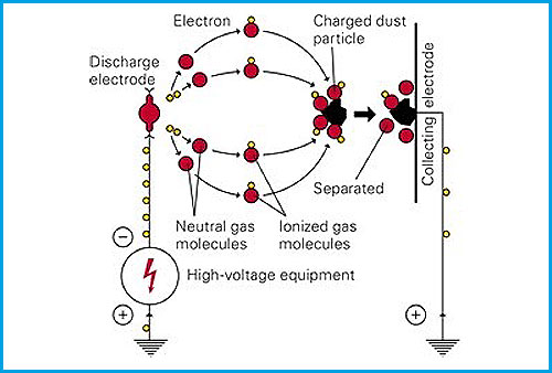 Electrostatic Precipitator Electrostatic Precipitator